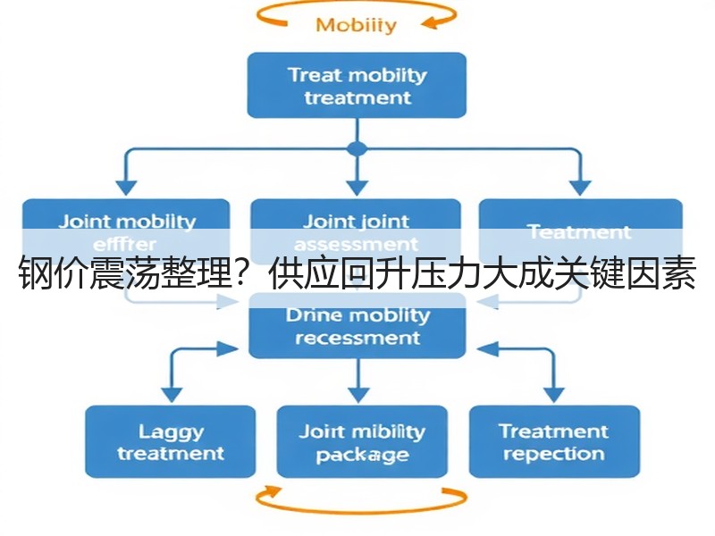 钢价震荡整理？供应回升压力大成关键因素